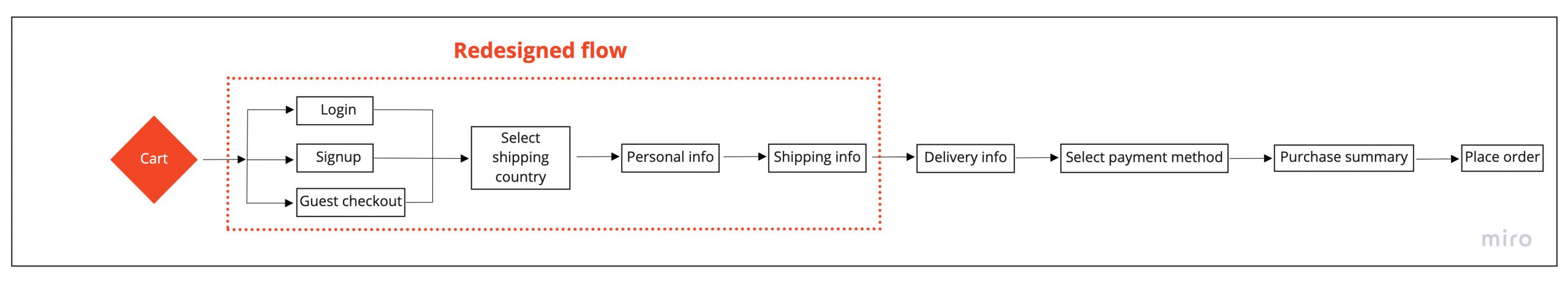 Spesati-Highlight-redesigned-flow