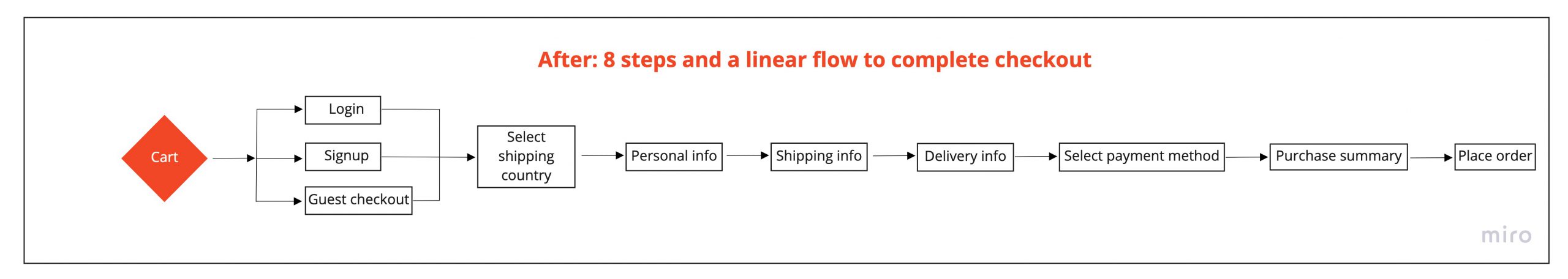 Spesati-New-flow-with-after-8-steps