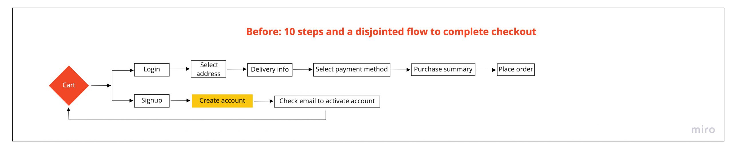 Spesati-Old-flow-with-before-10-steps-steps