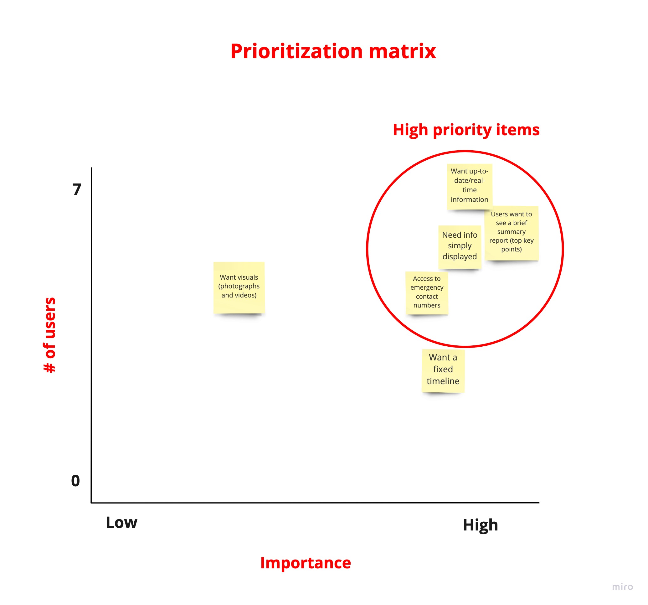 Portfolio-User-need-graph-1